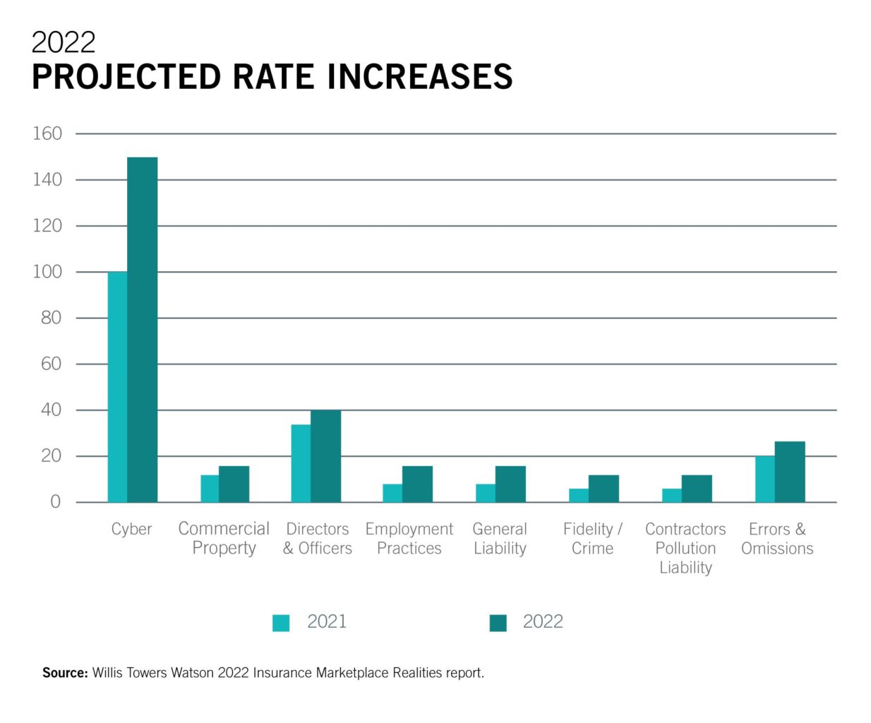 2022 Projected Rate Increases Chart