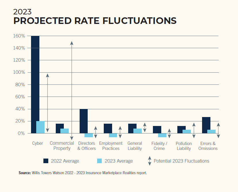 2023 Projected Rate Fluctuations