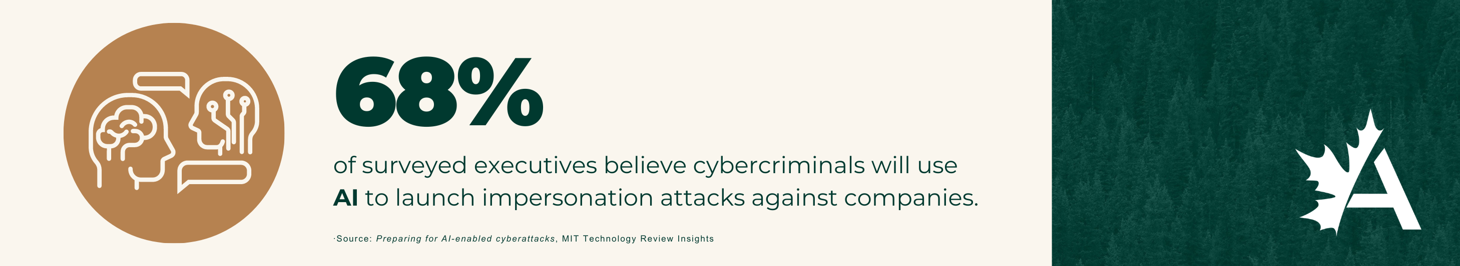 Graphic with following factoid. 68% of surveyed executives believe cybercriminals will use AI to launch impersonation attacks against companies.