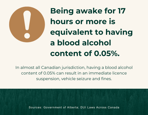 Graphic that states: Being awake for 17 hours or more is equivalent to having a blood alcohol content of 0.05%. In almost all Canadian jurisdictions, having a blood alcohol content of 0.05% can result in an immediate licence suspension, vehicle seizure and fines.